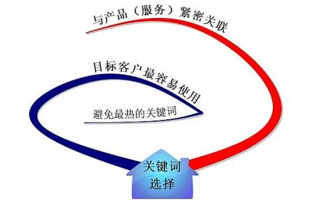 东平全网云网站关键词如何选取?