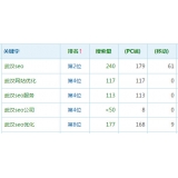 东平高指数关键词一定获得流量多吗